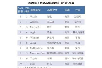 硬實力！恒力、盛虹、魏橋等龍頭企業(yè)入榜世界品牌500強！