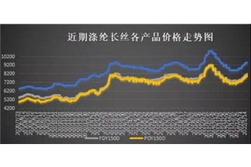 爆料！油價沖擊100美元，聚酯市場喜迎開門紅！坐穩(wěn)，虎年紡織市場的漲價開始了！